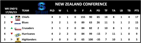 Super Rugby New Zealand Conference Table Week 5
